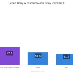 Ceny we Włoszech w Lecco: burger 7€, napoje 2.1€, kawa 1.5€, ryż 1.3€, banany 0.99€.