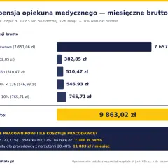 Opiekun medyczny zarobki: miesięczne brutto 9863 zł, w tym nocne, świąteczne i trudne warunki. Netto ok. 7308 zł.