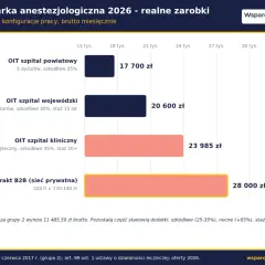 Pielęgniarka anestezjologiczna zarobki 2026: OIT szpital powiatowy 17 700 zł, wojewódzki 20 600 zł, kliniczny 23 985 zł, B2B 28 000 zł.
