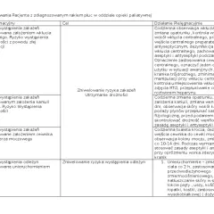Opieka paliatywna: proces pielęgnowania pacjenta z rakiem płuc. Tabela zawiera problemy pielęgnacyjne, cele i działania.