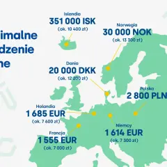 Minimalne wynagrodzenie miesięczne w Europie: Niemcy 1614 EUR (ok. 7300 zł), Polska 2800 PLN. Porównanie cen.