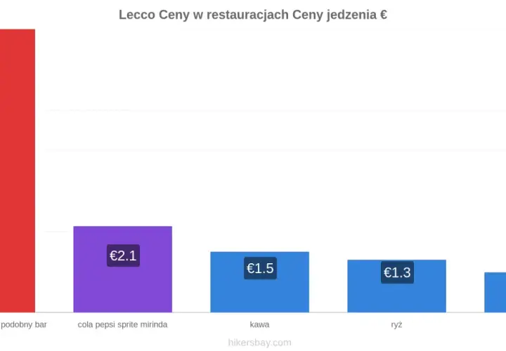 Ceny we Włoszech w Lecco: burger 7€, napoje 2.1€, kawa 1.5€, ryż 1.3€, banany 0.99€.