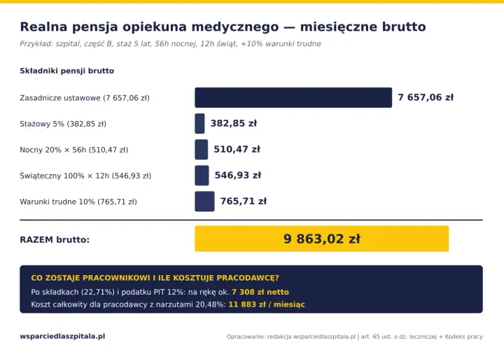 Opiekun medyczny zarobki: miesięczne brutto 9863 zł, w tym nocne, świąteczne i trudne warunki. Netto ok. 7308 zł.