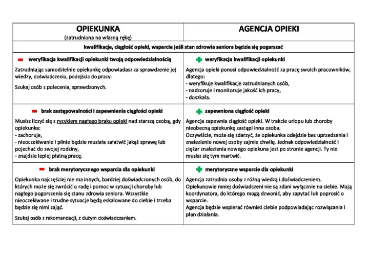 Zakres obowiązków opiekunki osoby starszej: samodzielna weryfikacja kwalifikacji, ryzyko braku ciągłości opieki, brak wsparcia merytorycznego.