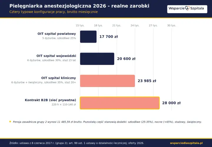 Pielęgniarka anestezjologiczna zarobki 2026: OIT szpital powiatowy 17 700 zł, wojewódzki 20 600 zł, kliniczny 23 985 zł, B2B 28 000 zł.