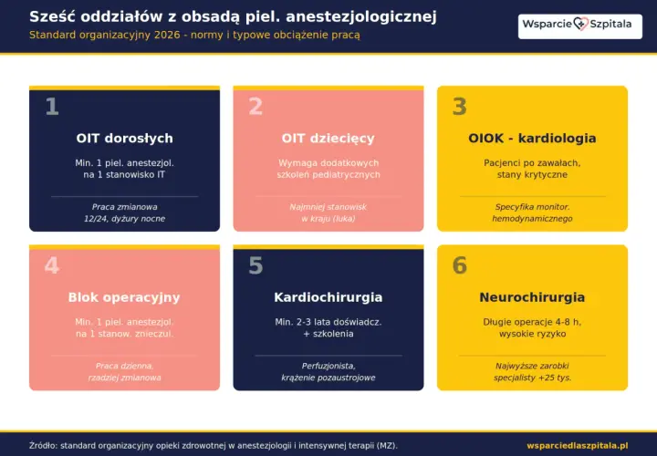 Neurochirurgia oferuje najwyższe zarobki pielęgniarki ze specjalizacją, nawet +25 tys. zł.