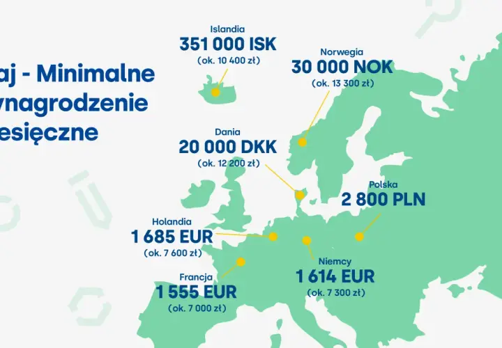 Minimalne wynagrodzenie miesięczne w Europie: Niemcy 1614 EUR (ok. 7300 zł), Polska 2800 PLN. Porównanie cen.