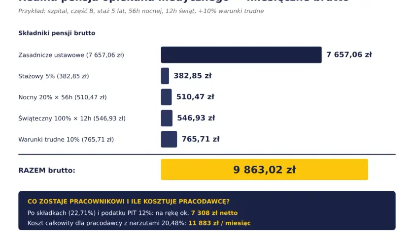 Opiekun medyczny zarobki: miesięczne brutto 9863 zł, w tym nocne, świąteczne i trudne warunki. Netto ok. 7308 zł.