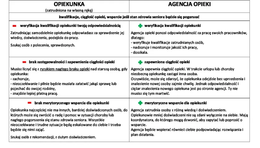 Zakres obowiązków opiekunki osoby starszej: samodzielna weryfikacja kwalifikacji, ryzyko braku ciągłości opieki, brak wsparcia merytorycznego.