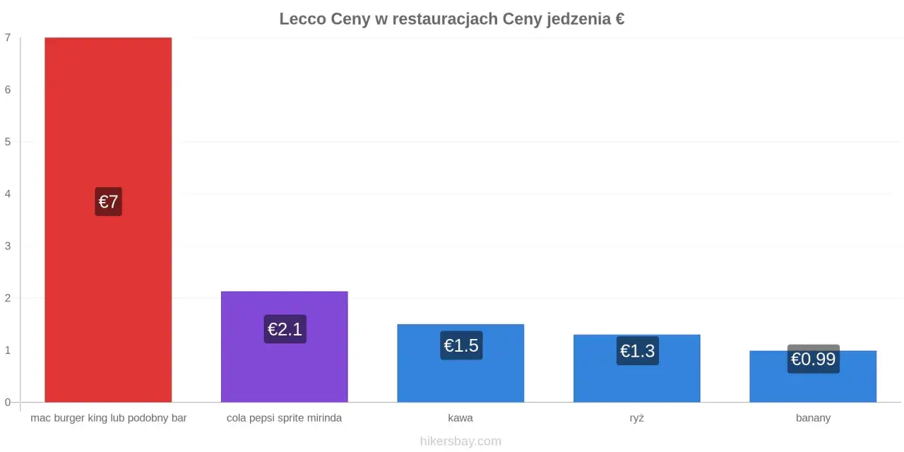 Ceny we Włoszech w Lecco: burger 7€, napoje 2.1€, kawa 1.5€, ryż 1.3€, banany 0.99€.