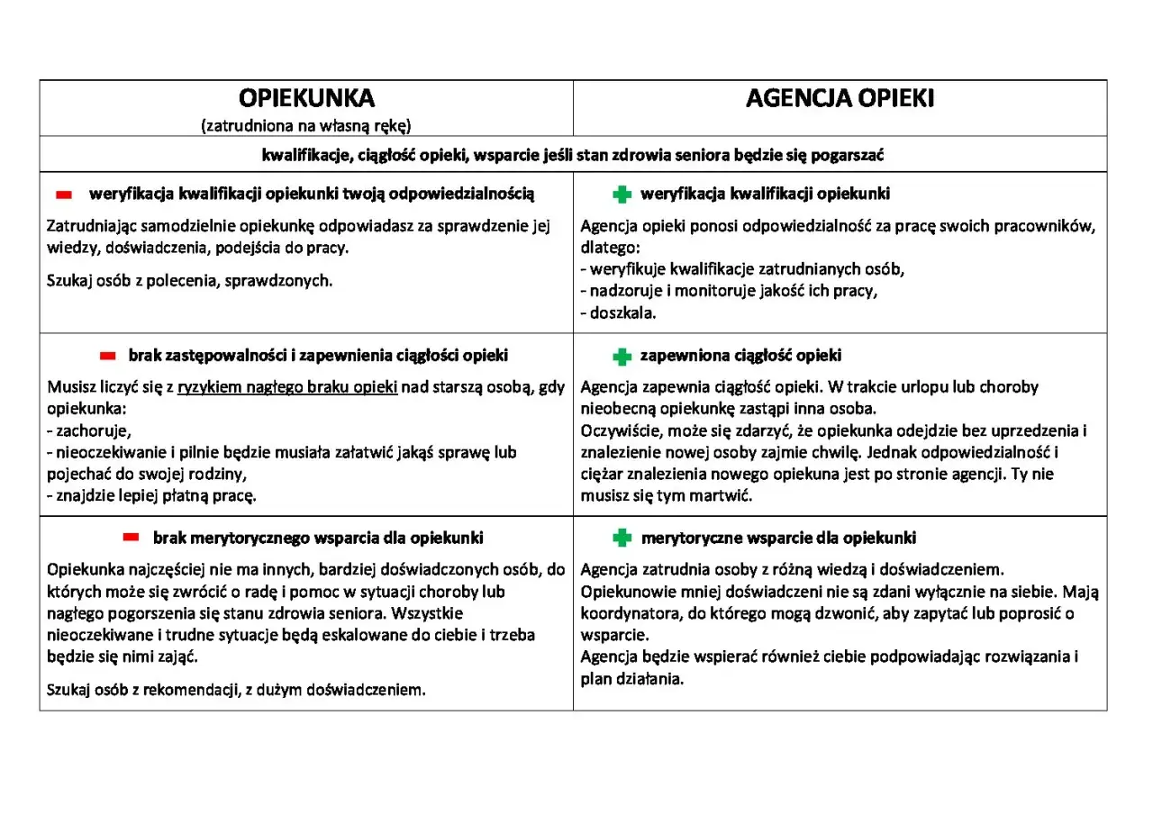 Zakres obowiązków opiekunki osoby starszej: samodzielna weryfikacja kwalifikacji, ryzyko braku ciągłości opieki, brak wsparcia merytorycznego.