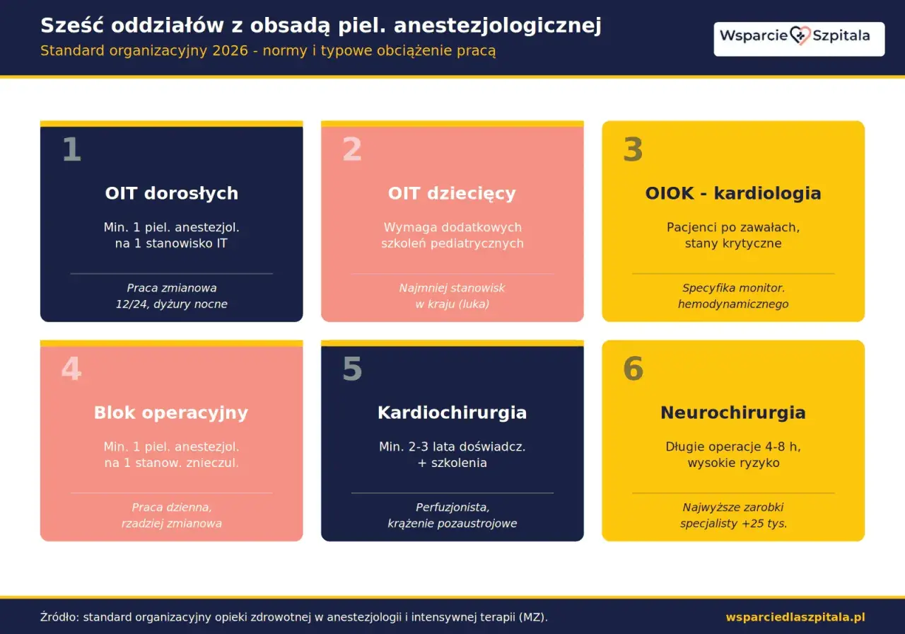Neurochirurgia oferuje najwyższe zarobki pielęgniarki ze specjalizacją, nawet +25 tys. zł.