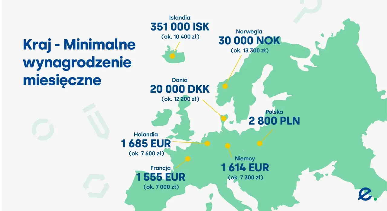 Minimalne wynagrodzenie miesięczne w Europie: Niemcy 1614 EUR (ok. 7300 zł), Polska 2800 PLN. Porównanie cen.