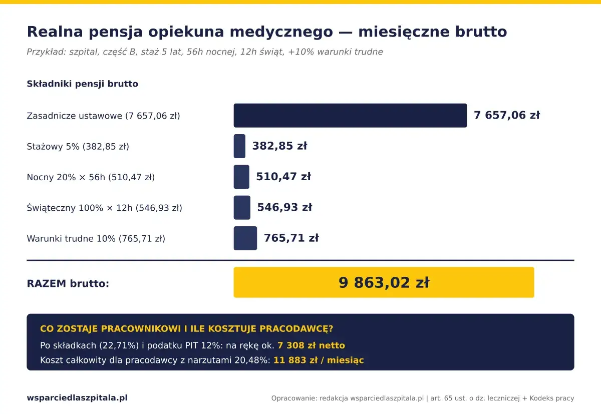 Opiekun medyczny zarobki: brutto 9863 zł. Składowe pensji brutto: zasadnicze, stażowy, nocny, świąteczny, trudne.