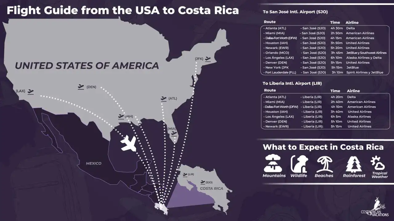 Ile trwa lot na Kostarykę? Z USA do San Jos&eacute; SJO loty trwają od 3h 10m do 6h 10m, a do Liberii LIR od 2h 40m do 6h 5m.