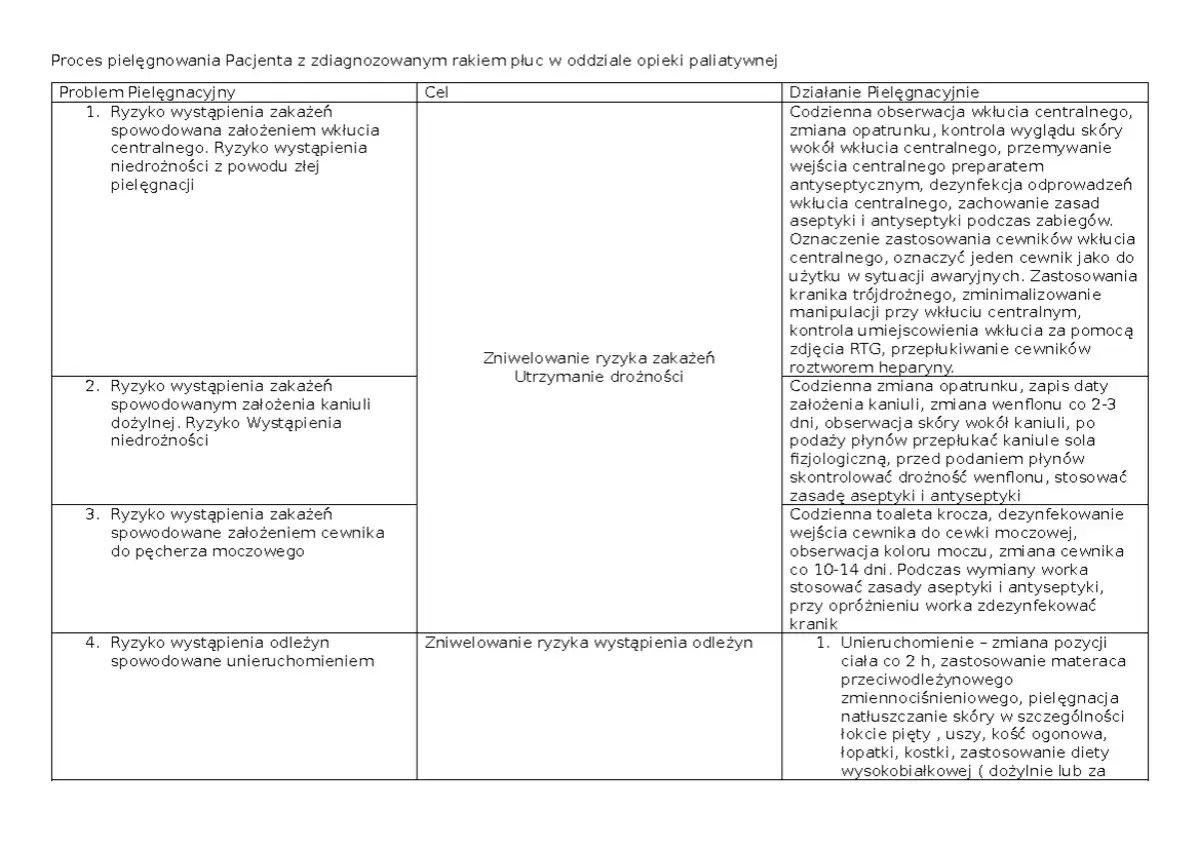 Tabela opisująca proces pielęgnowania pacjenta z rakiem płuc w opiece paliatywnej, uwzględniająca ryzyko zakażeń i odleżyn.