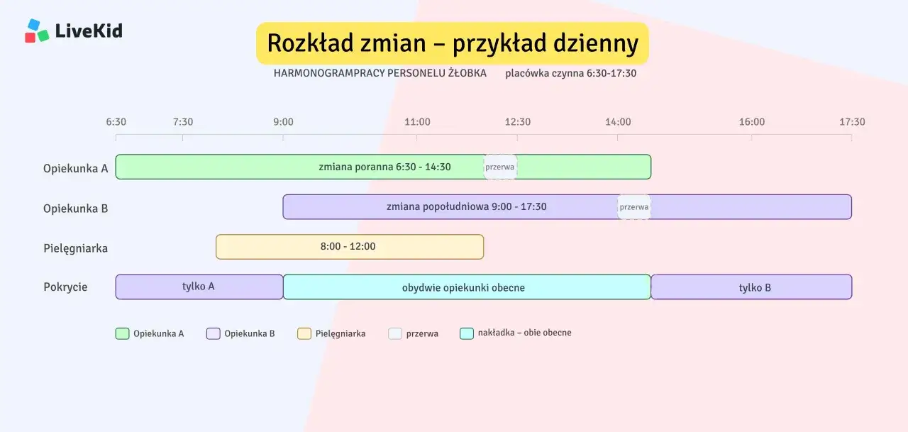 Harmonogram pracy opiekunek w żłobku: Opiekunka A pracuje 8 godzin (6:30-14:30), Opiekunka B 8,5 godziny (9:00-17:30).