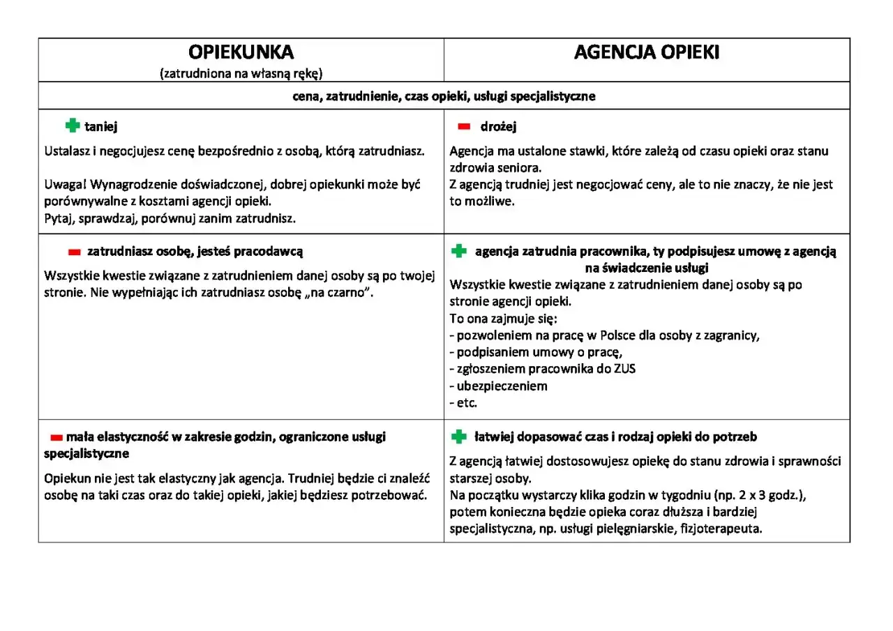 Por&oacute;wnanie zatrudnienia opiekunki przez osobę prywatną vs. agencję. Prywatnie taniej, ale więcej formalności. Agencja droższa, ale wygodniejsza.